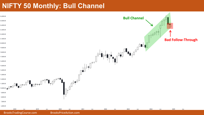 Nifty 50 Bull Channel